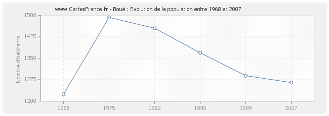 Population Boué