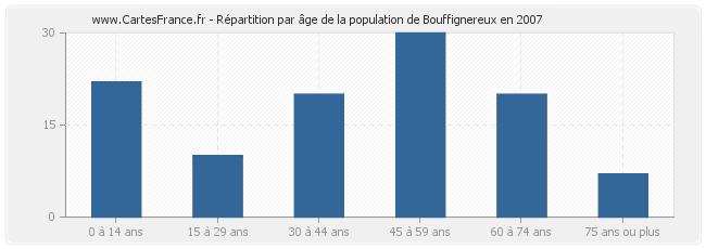 Répartition par âge de la population de Bouffignereux en 2007