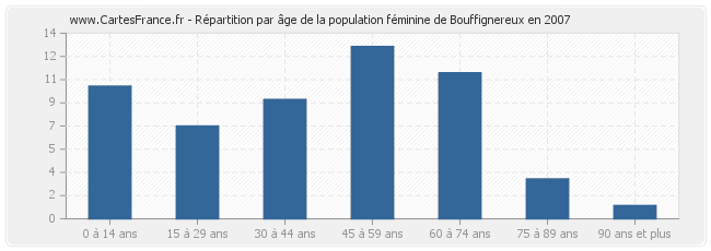 Répartition par âge de la population féminine de Bouffignereux en 2007