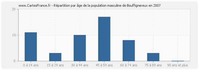 Répartition par âge de la population masculine de Bouffignereux en 2007