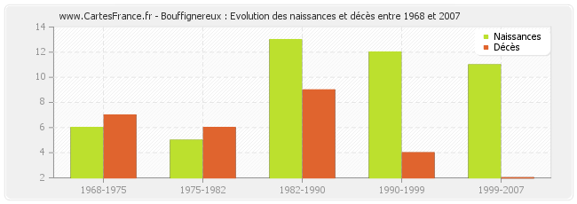 Bouffignereux : Evolution des naissances et décès entre 1968 et 2007
