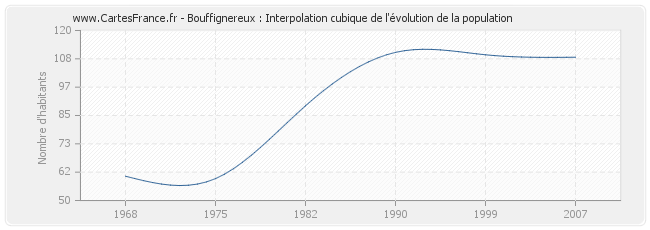 Bouffignereux : Interpolation cubique de l'évolution de la population