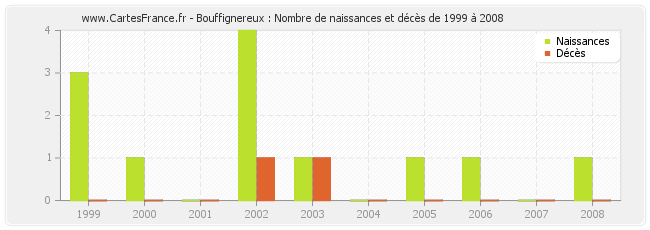 Bouffignereux : Nombre de naissances et décès de 1999 à 2008