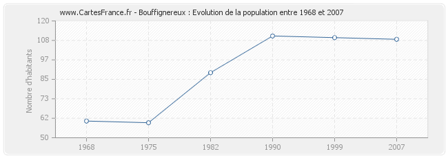 Population Bouffignereux