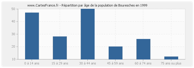 Répartition par âge de la population de Bouresches en 1999