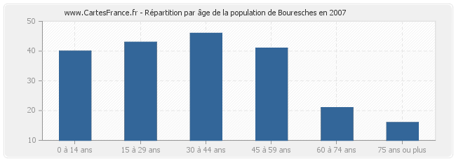 Répartition par âge de la population de Bouresches en 2007