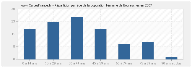 Répartition par âge de la population féminine de Bouresches en 2007