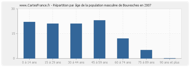Répartition par âge de la population masculine de Bouresches en 2007