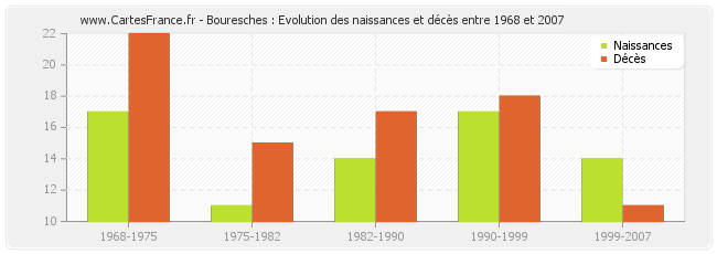 Bouresches : Evolution des naissances et décès entre 1968 et 2007