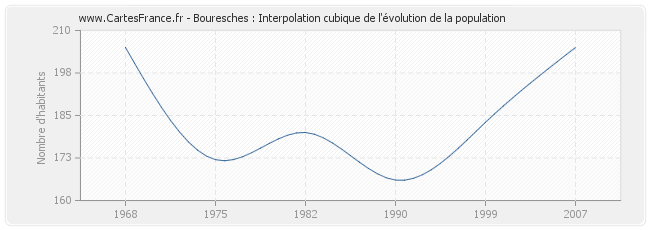 Bouresches : Interpolation cubique de l'évolution de la population