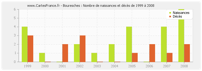 Bouresches : Nombre de naissances et décès de 1999 à 2008