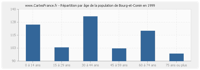 Répartition par âge de la population de Bourg-et-Comin en 1999