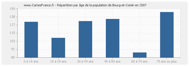 Répartition par âge de la population de Bourg-et-Comin en 2007