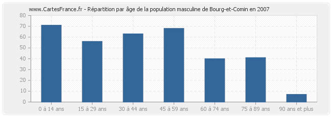 Répartition par âge de la population masculine de Bourg-et-Comin en 2007