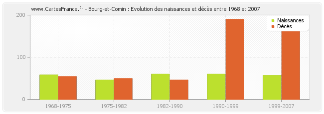 Bourg-et-Comin : Evolution des naissances et décès entre 1968 et 2007