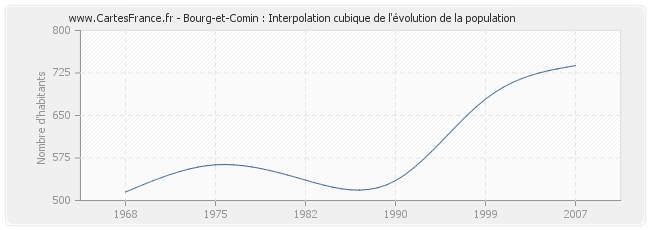 Bourg-et-Comin : Interpolation cubique de l'évolution de la population
