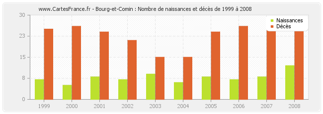 Bourg-et-Comin : Nombre de naissances et décès de 1999 à 2008