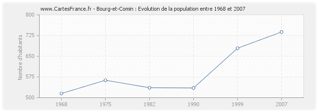 Population Bourg-et-Comin