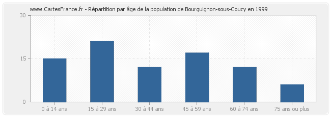 Répartition par âge de la population de Bourguignon-sous-Coucy en 1999