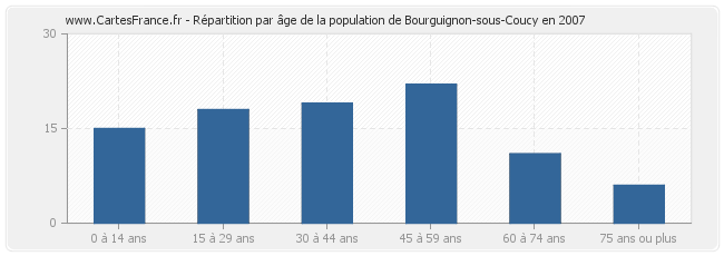 Répartition par âge de la population de Bourguignon-sous-Coucy en 2007