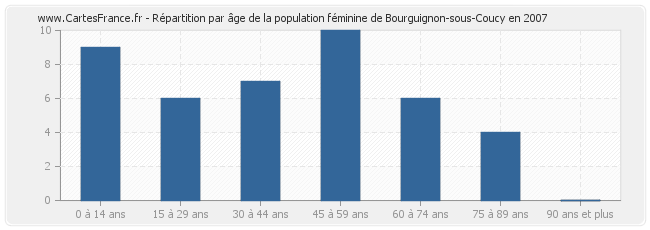 Répartition par âge de la population féminine de Bourguignon-sous-Coucy en 2007