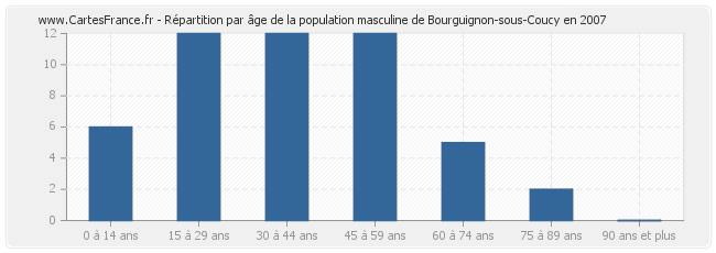 Répartition par âge de la population masculine de Bourguignon-sous-Coucy en 2007