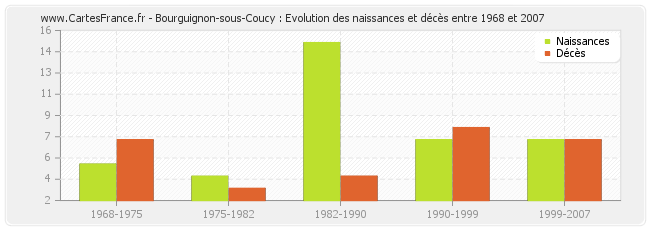Bourguignon-sous-Coucy : Evolution des naissances et décès entre 1968 et 2007