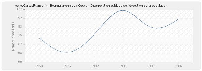 Bourguignon-sous-Coucy : Interpolation cubique de l'évolution de la population