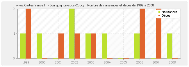 Bourguignon-sous-Coucy : Nombre de naissances et décès de 1999 à 2008