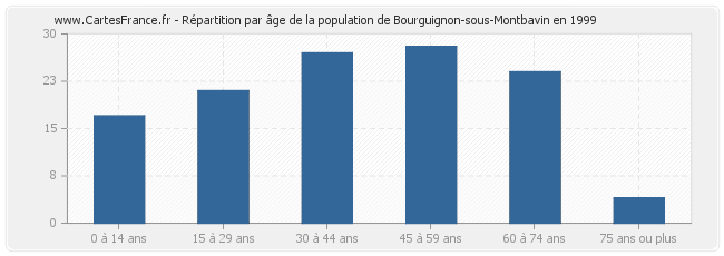 Répartition par âge de la population de Bourguignon-sous-Montbavin en 1999