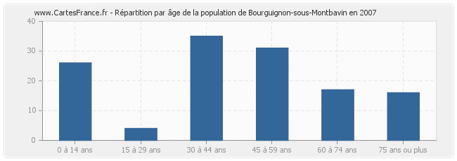 Répartition par âge de la population de Bourguignon-sous-Montbavin en 2007
