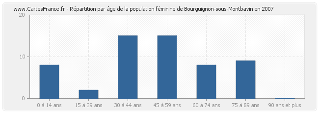 Répartition par âge de la population féminine de Bourguignon-sous-Montbavin en 2007