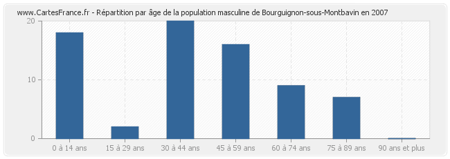 Répartition par âge de la population masculine de Bourguignon-sous-Montbavin en 2007