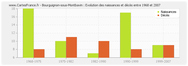 Bourguignon-sous-Montbavin : Evolution des naissances et décès entre 1968 et 2007