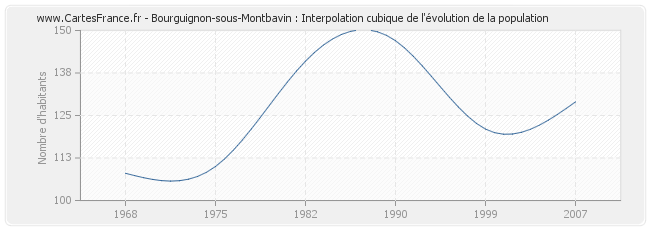 Bourguignon-sous-Montbavin : Interpolation cubique de l'évolution de la population