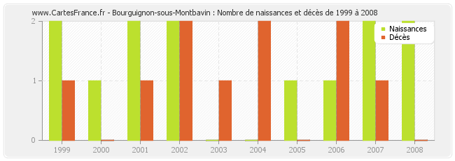 Bourguignon-sous-Montbavin : Nombre de naissances et décès de 1999 à 2008
