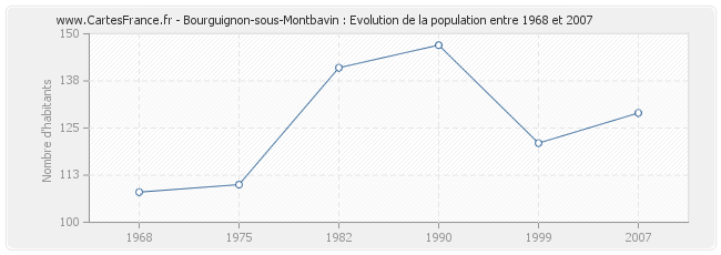 Population Bourguignon-sous-Montbavin