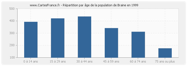 Répartition par âge de la population de Braine en 1999