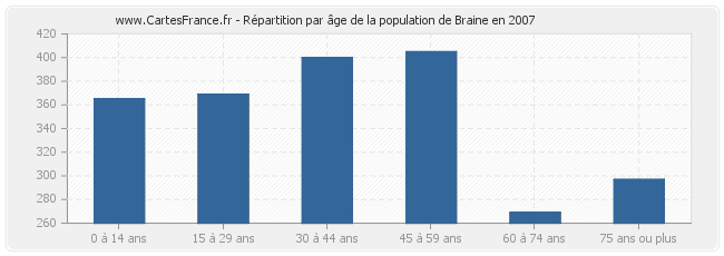 Répartition par âge de la population de Braine en 2007