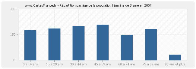 Répartition par âge de la population féminine de Braine en 2007