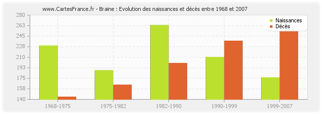 Braine : Evolution des naissances et décès entre 1968 et 2007
