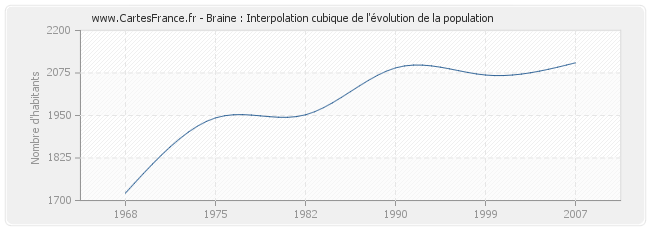 Braine : Interpolation cubique de l'évolution de la population