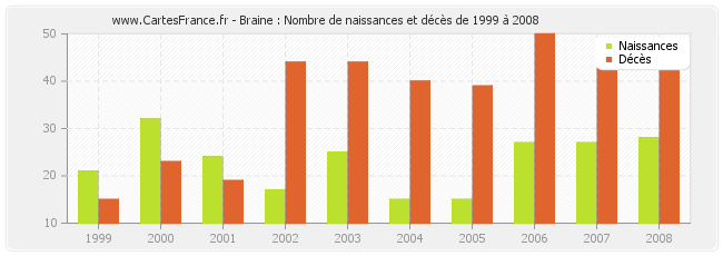 Braine : Nombre de naissances et décès de 1999 à 2008