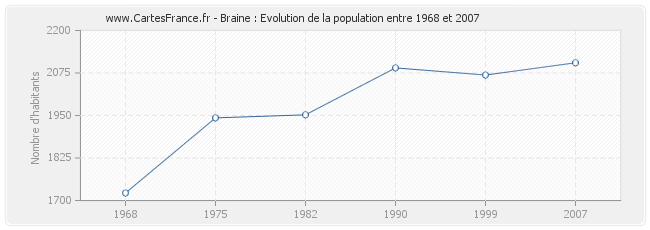 Population Braine