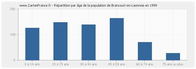 Répartition par âge de la population de Brancourt-en-Laonnois en 1999