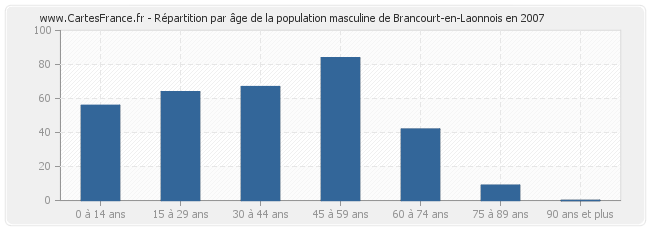 Répartition par âge de la population masculine de Brancourt-en-Laonnois en 2007