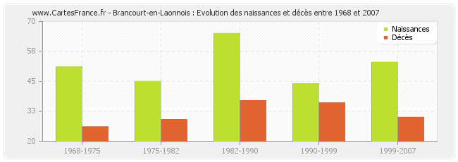 Brancourt-en-Laonnois : Evolution des naissances et décès entre 1968 et 2007