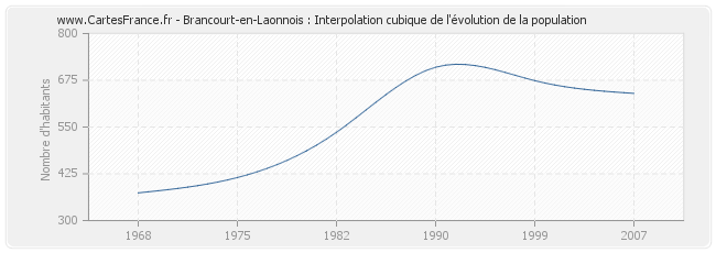 Brancourt-en-Laonnois : Interpolation cubique de l'évolution de la population