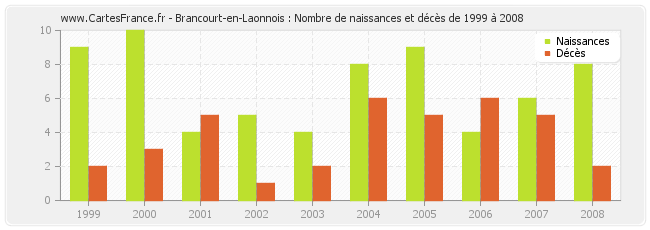 Brancourt-en-Laonnois : Nombre de naissances et décès de 1999 à 2008