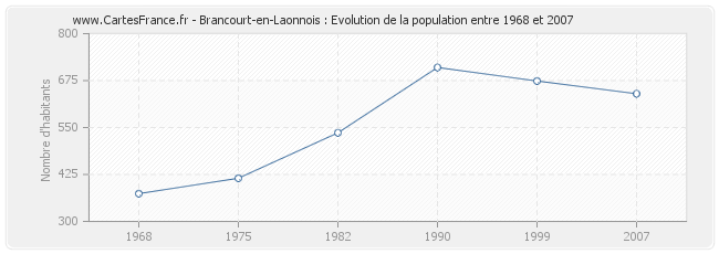 Population Brancourt-en-Laonnois